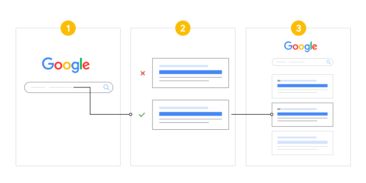 Google Ads Impression Share and Bidding